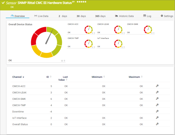 SNMP Rittal CMC III Hardware Status